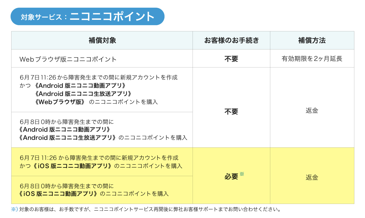 対象：ニコニコポイント