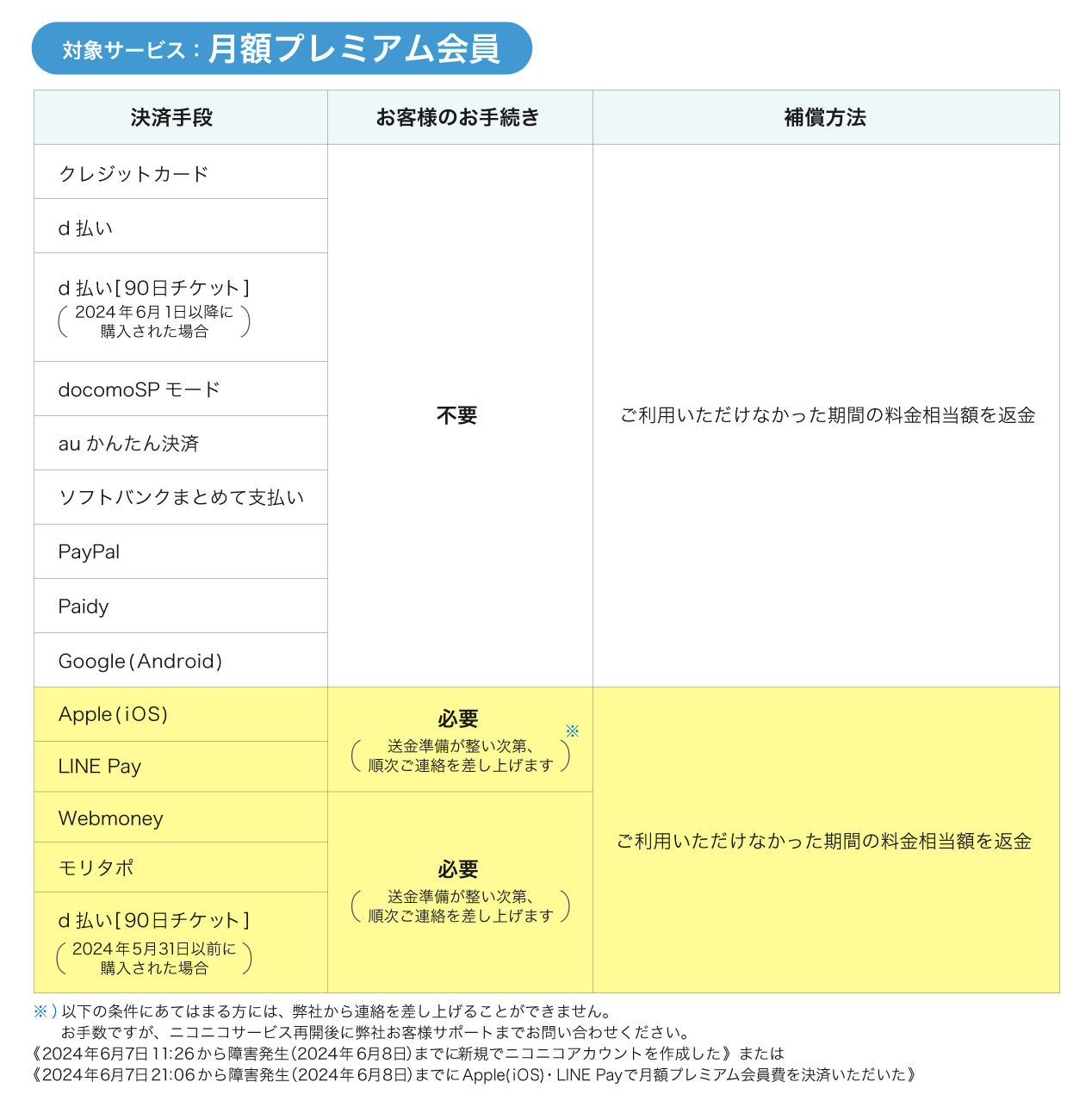 対象：月額プレミアム会員