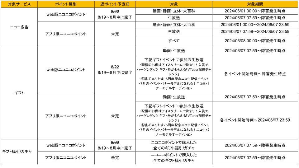 ニコニ貢献復旧に伴う返ポイントと返チケットの対応