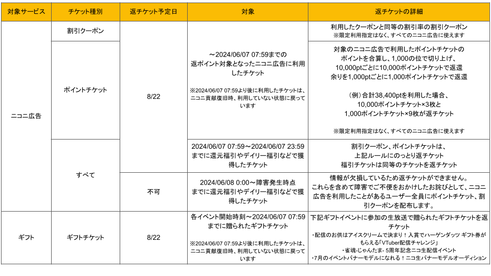 ニコニ貢献復旧に伴う返ポイントと返チケットの対応 (5)