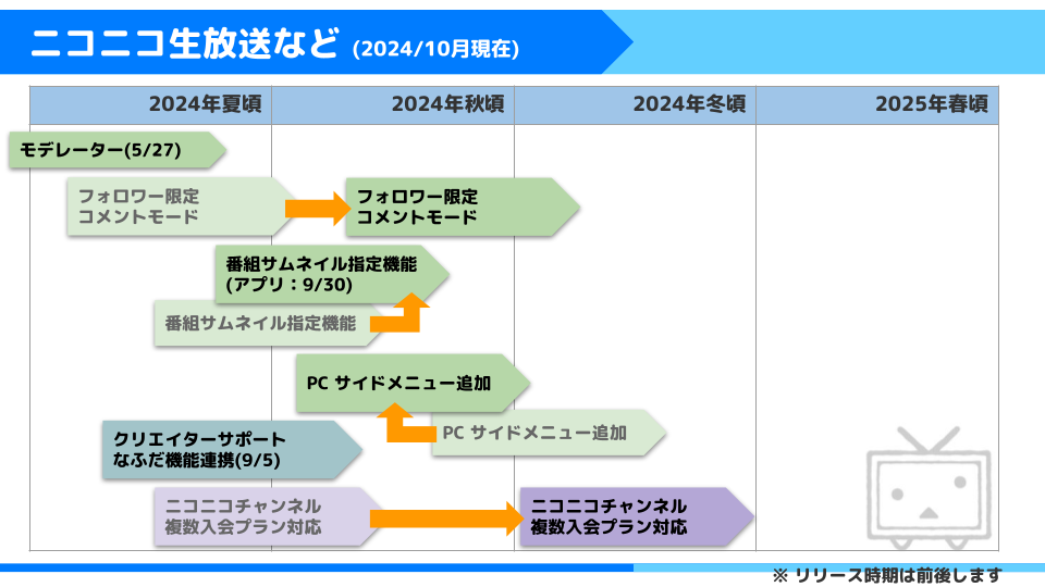 サービスロードマップ：ニコニコ生放送ほか