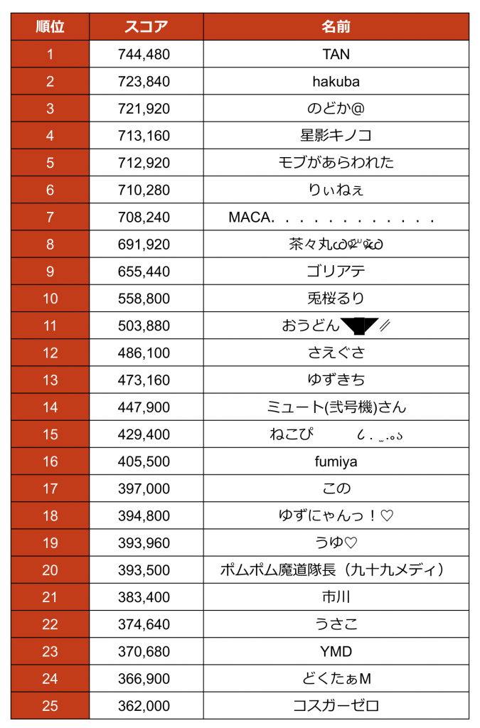 ギフト対応版みんなでつりっくまランキング21日更新-1