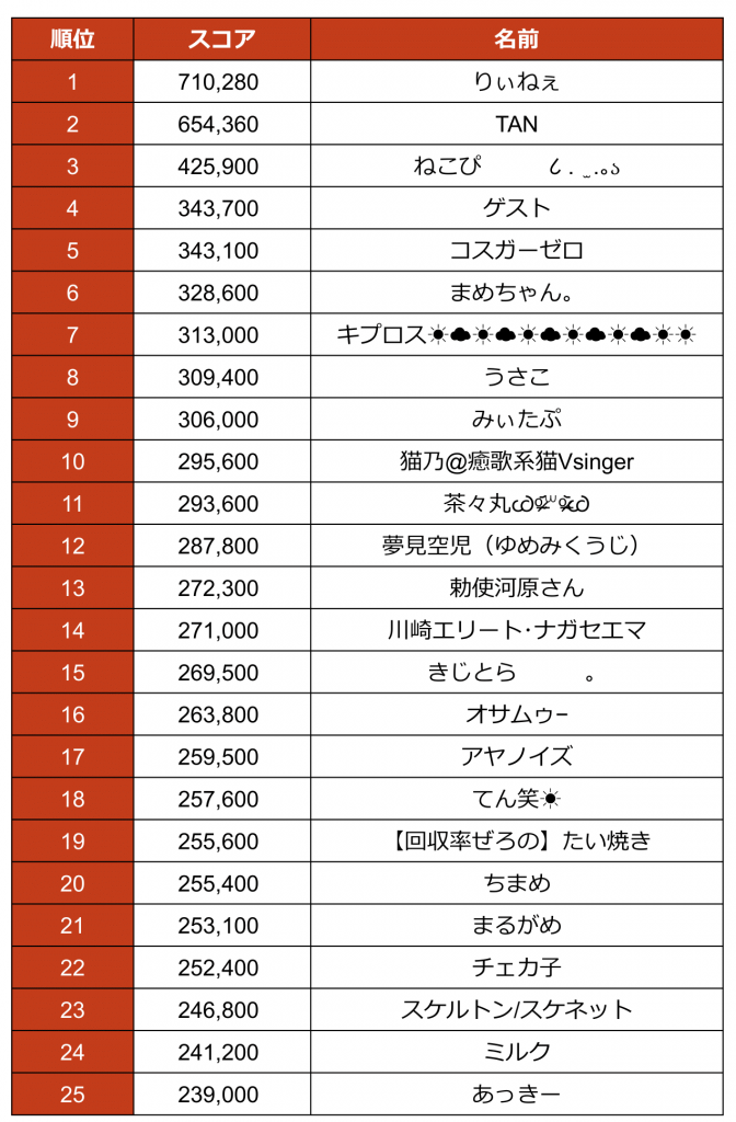 ギフト対応版みんなでつりっくまランキング - Google スプレッドシート-1