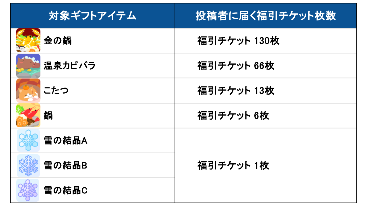 特定ギフトで投稿者に福引チケット.pptx