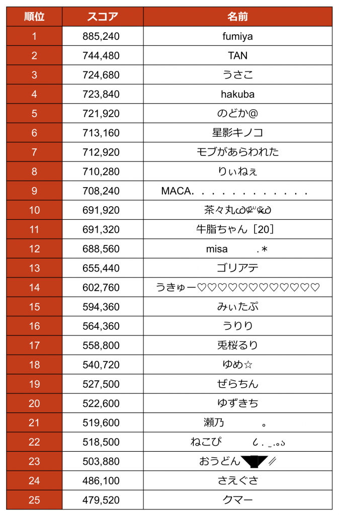 ギフト対応版みんなでつりっくまランキング最終結果-1