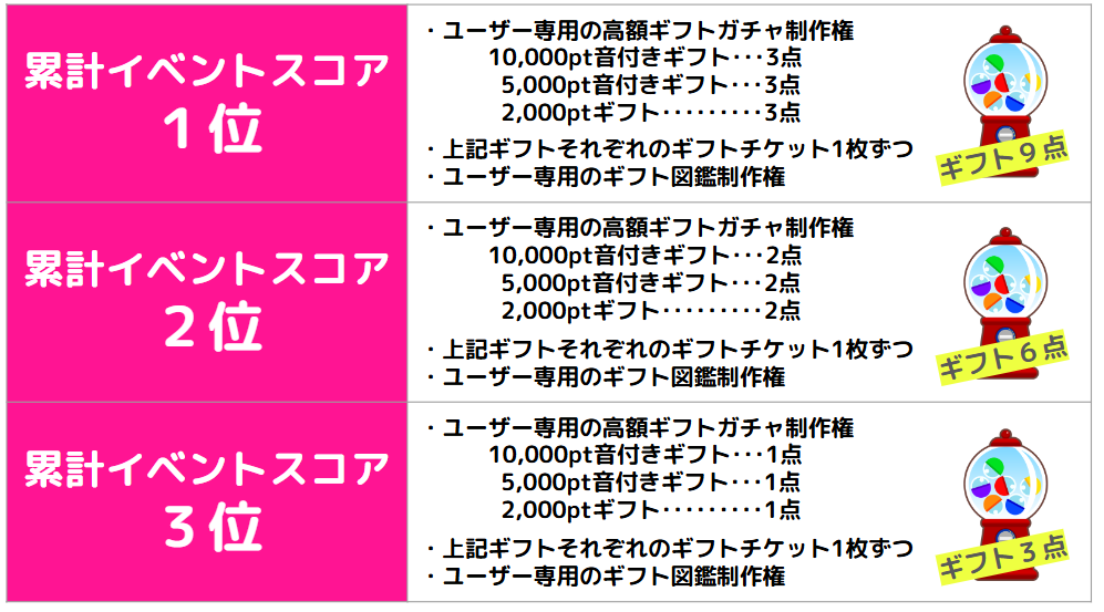 累計イベントランキング上位