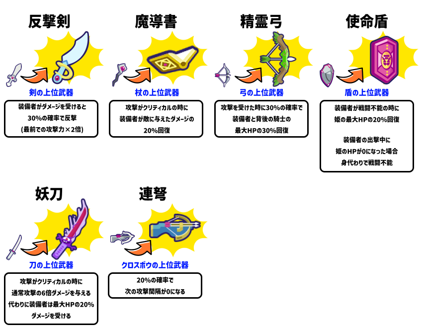 上位武器7修正