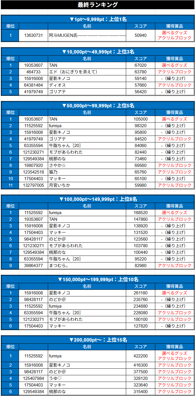 最終ランキング