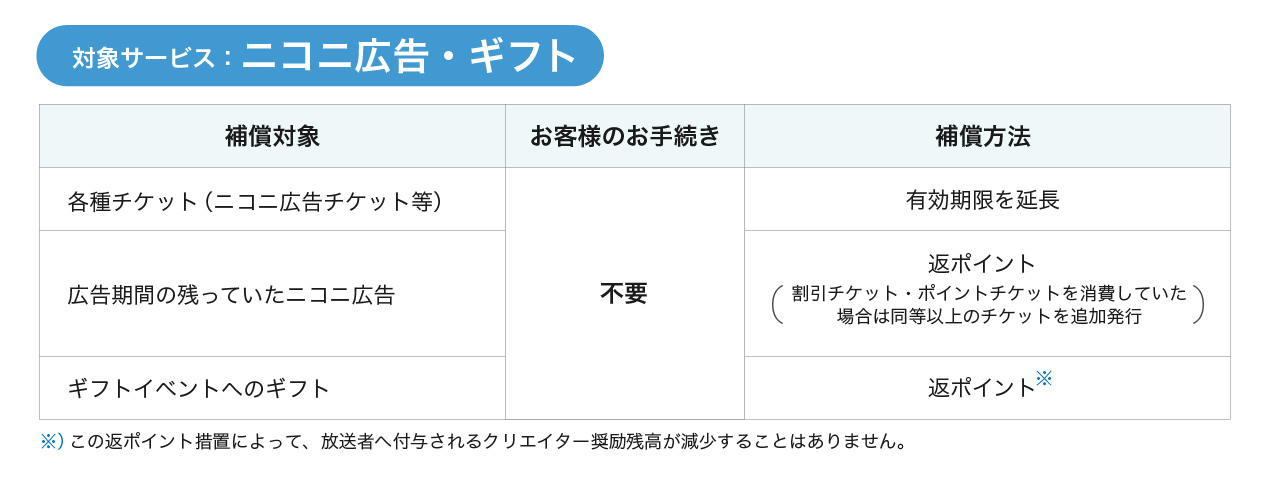 対象:ニコニ広告・ギフト